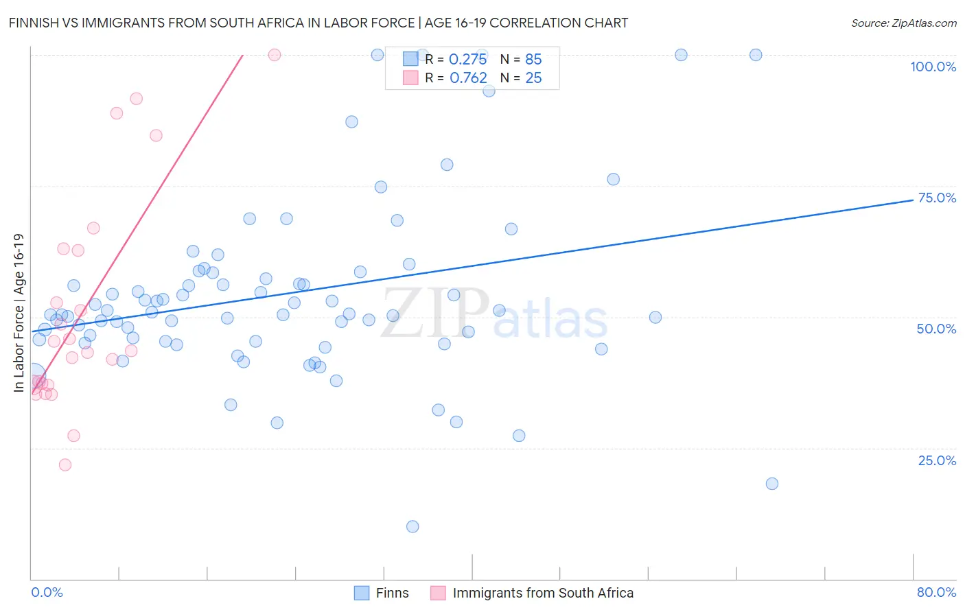 Finnish vs Immigrants from South Africa In Labor Force | Age 16-19