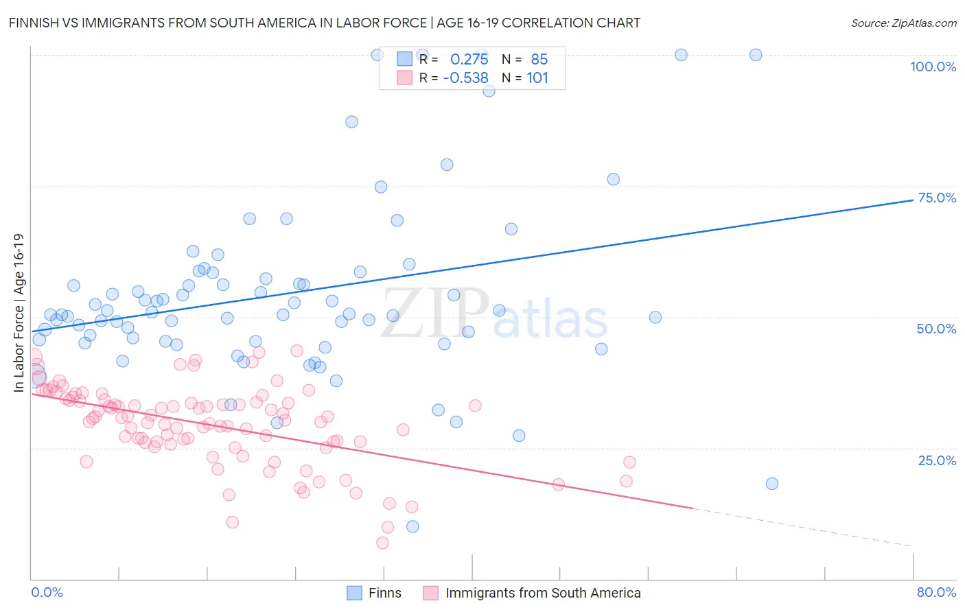 Finnish vs Immigrants from South America In Labor Force | Age 16-19