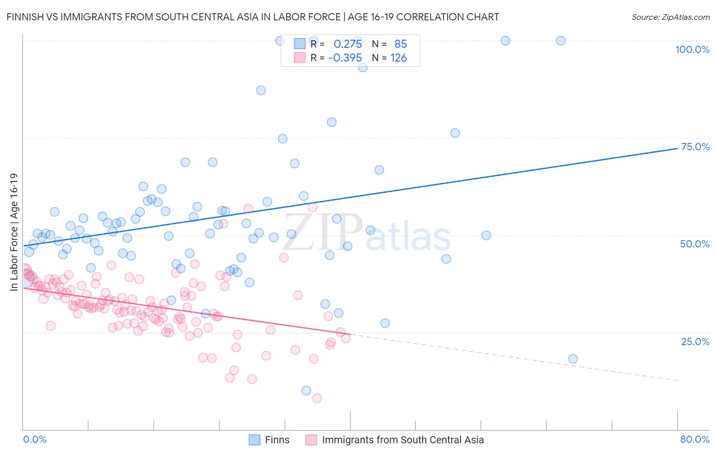 Finnish vs Immigrants from South Central Asia In Labor Force | Age 16-19