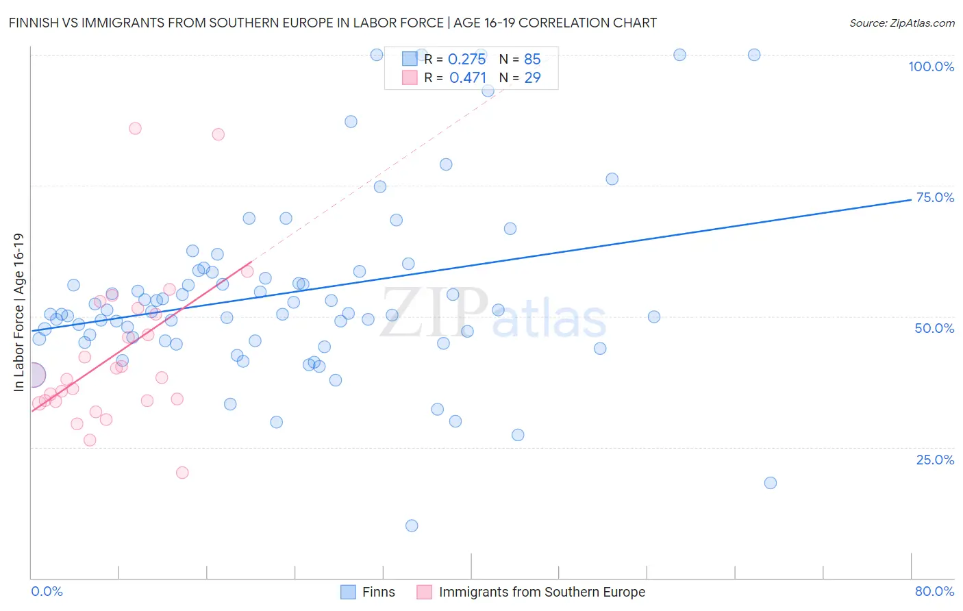 Finnish vs Immigrants from Southern Europe In Labor Force | Age 16-19