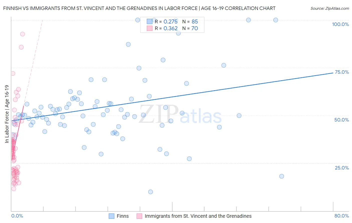 Finnish vs Immigrants from St. Vincent and the Grenadines In Labor Force | Age 16-19