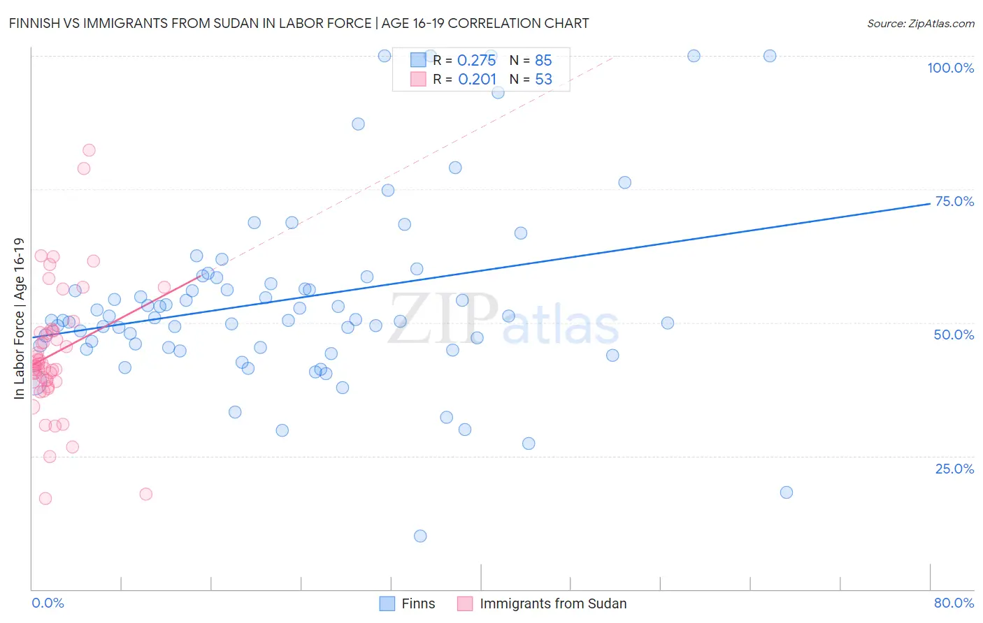 Finnish vs Immigrants from Sudan In Labor Force | Age 16-19