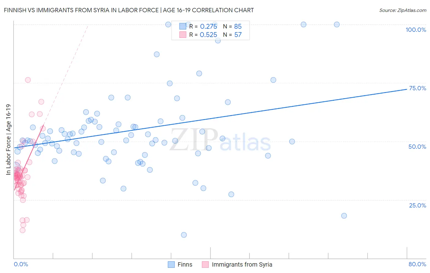 Finnish vs Immigrants from Syria In Labor Force | Age 16-19