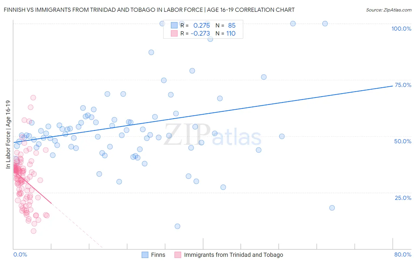 Finnish vs Immigrants from Trinidad and Tobago In Labor Force | Age 16-19