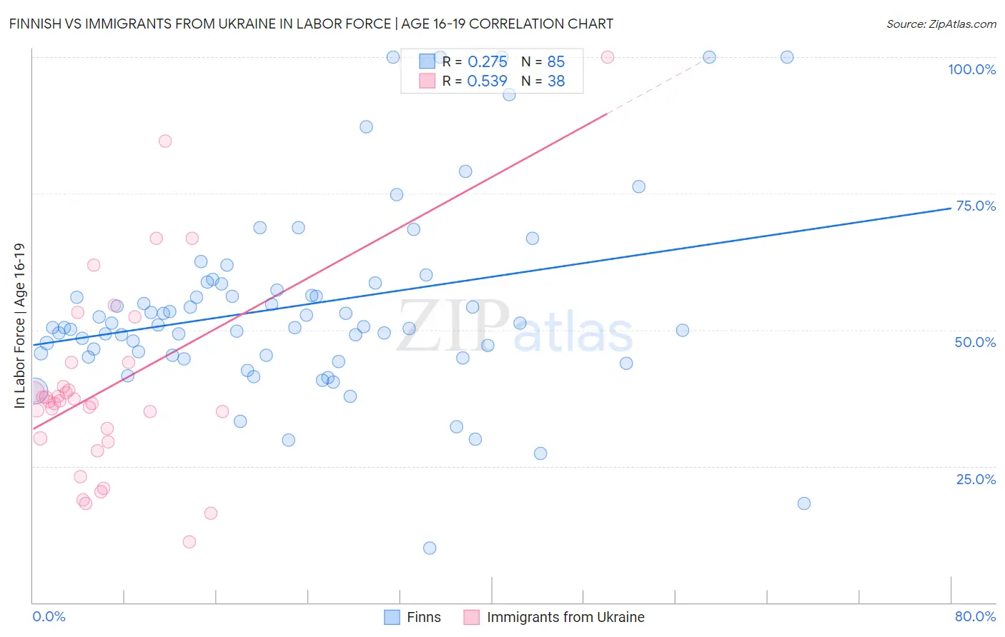 Finnish vs Immigrants from Ukraine In Labor Force | Age 16-19