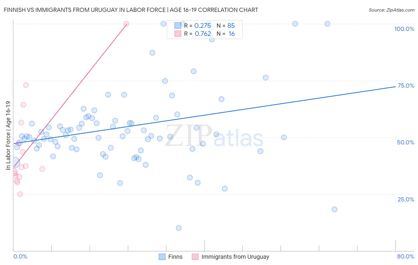 Finnish vs Immigrants from Uruguay In Labor Force | Age 16-19