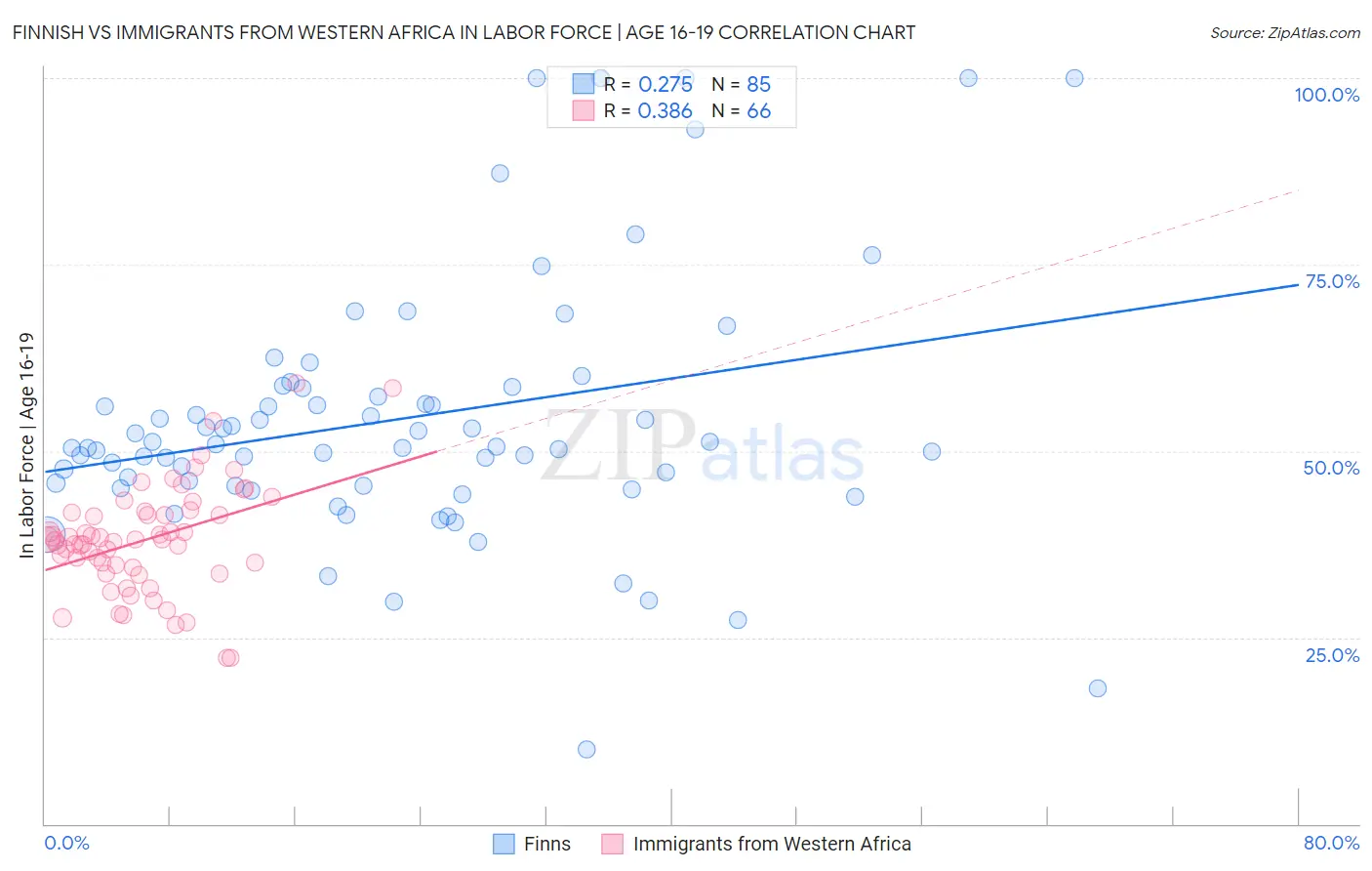 Finnish vs Immigrants from Western Africa In Labor Force | Age 16-19