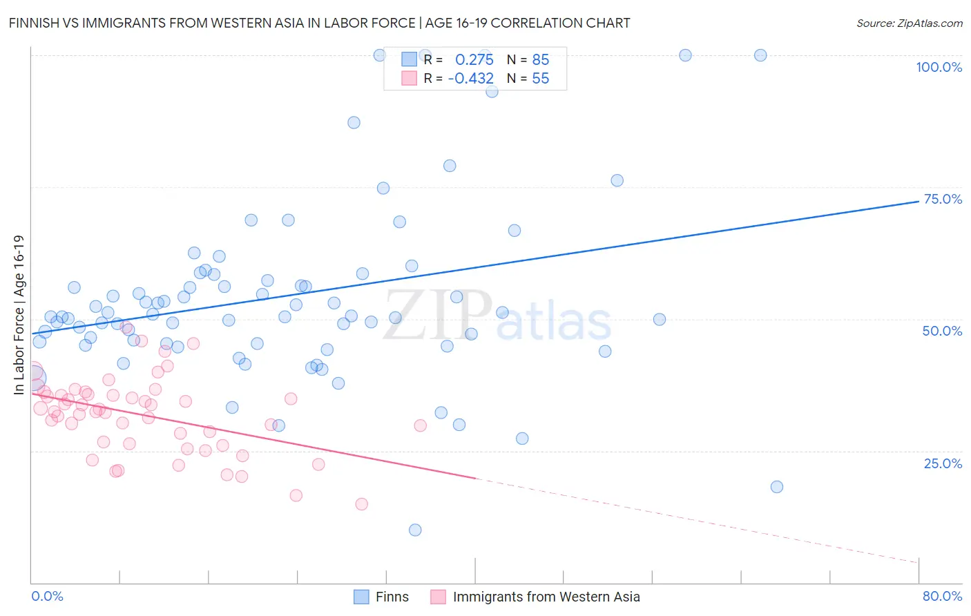 Finnish vs Immigrants from Western Asia In Labor Force | Age 16-19