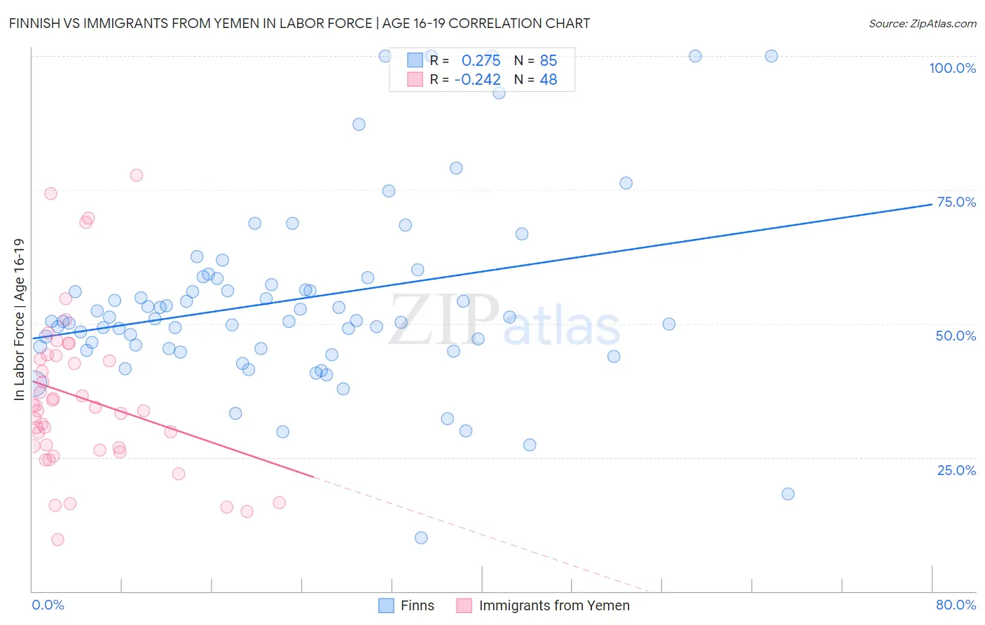 Finnish vs Immigrants from Yemen In Labor Force | Age 16-19