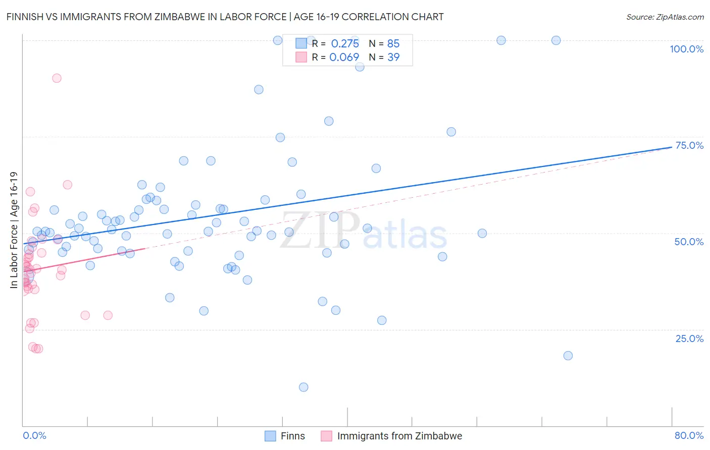 Finnish vs Immigrants from Zimbabwe In Labor Force | Age 16-19