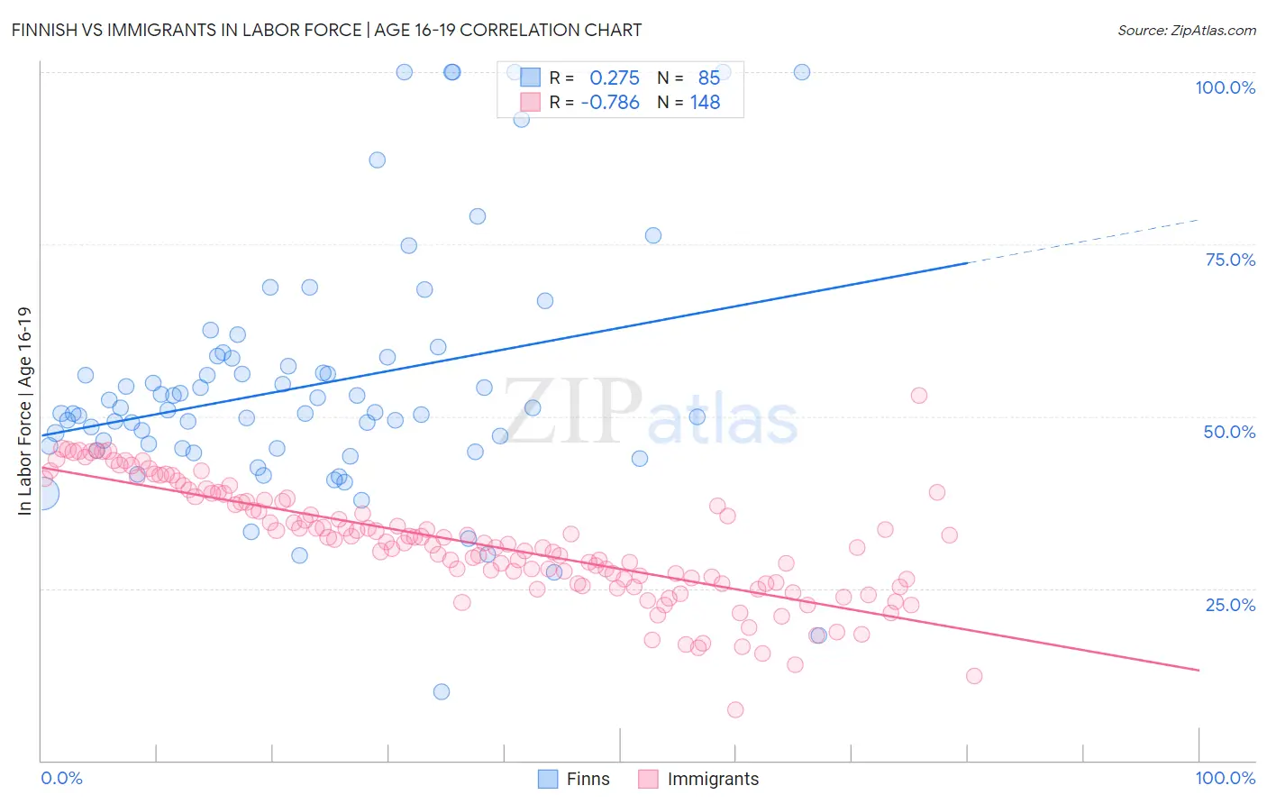 Finnish vs Immigrants In Labor Force | Age 16-19