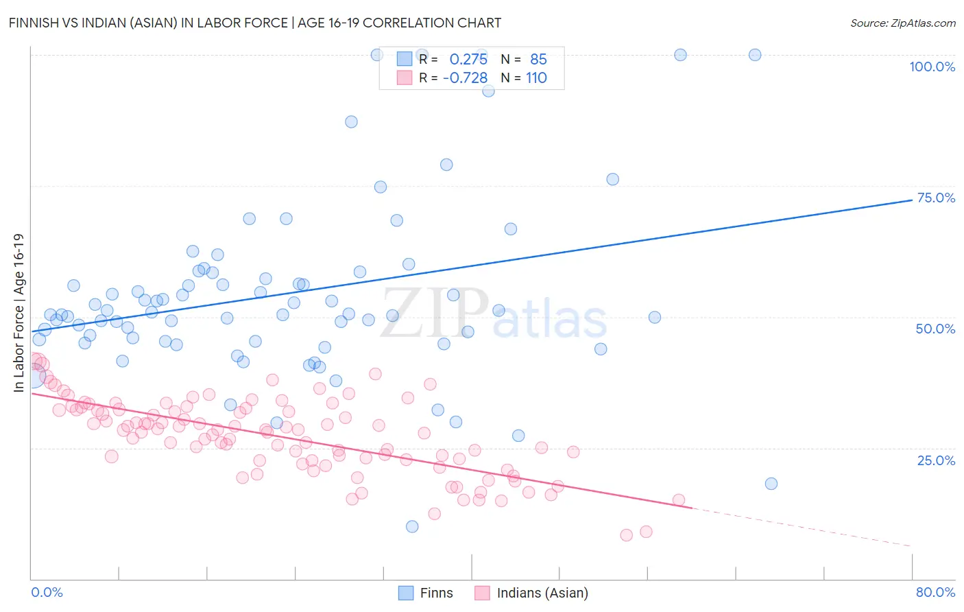 Finnish vs Indian (Asian) In Labor Force | Age 16-19