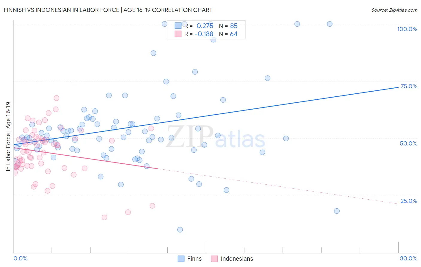 Finnish vs Indonesian In Labor Force | Age 16-19