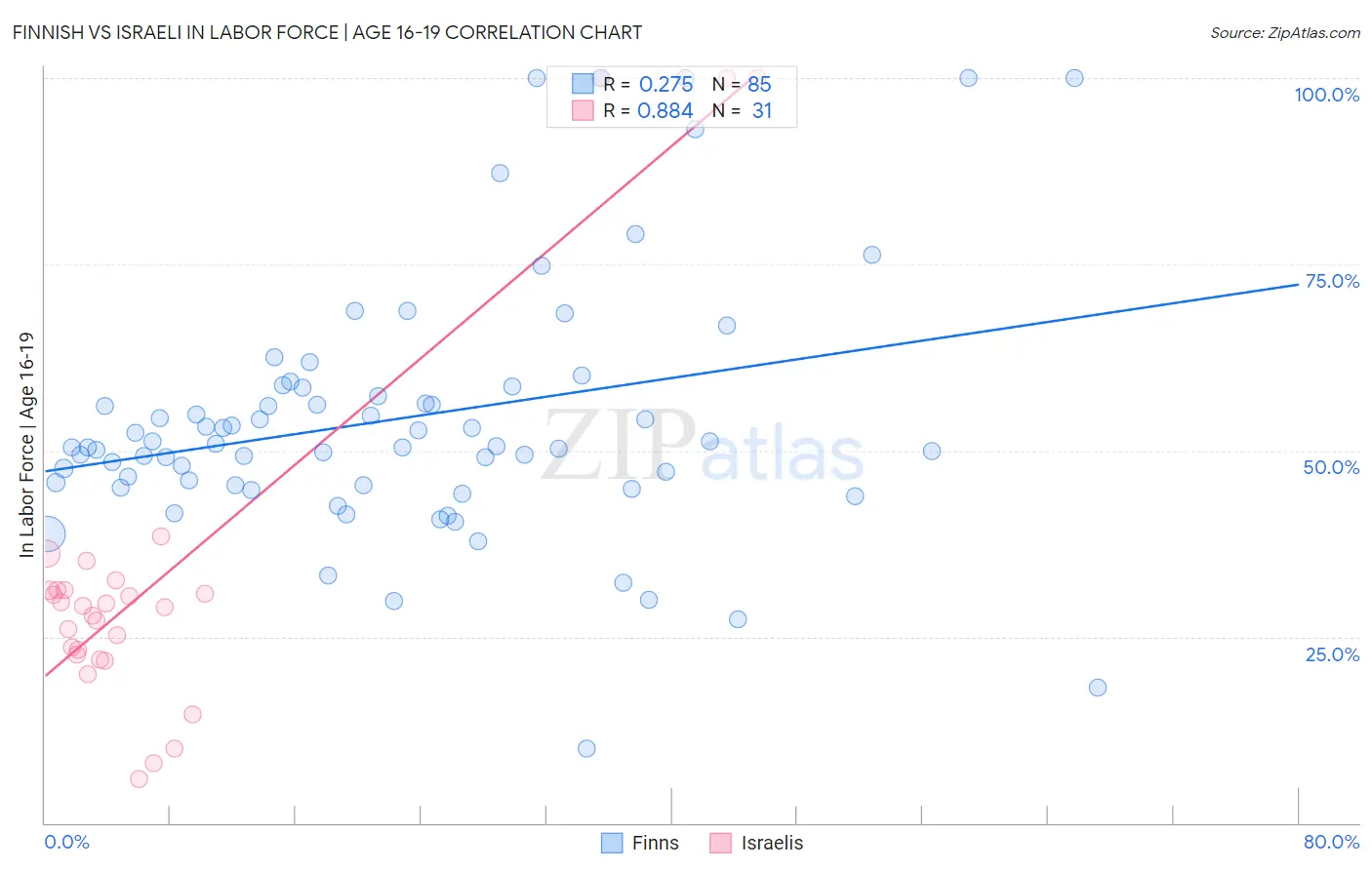 Finnish vs Israeli In Labor Force | Age 16-19