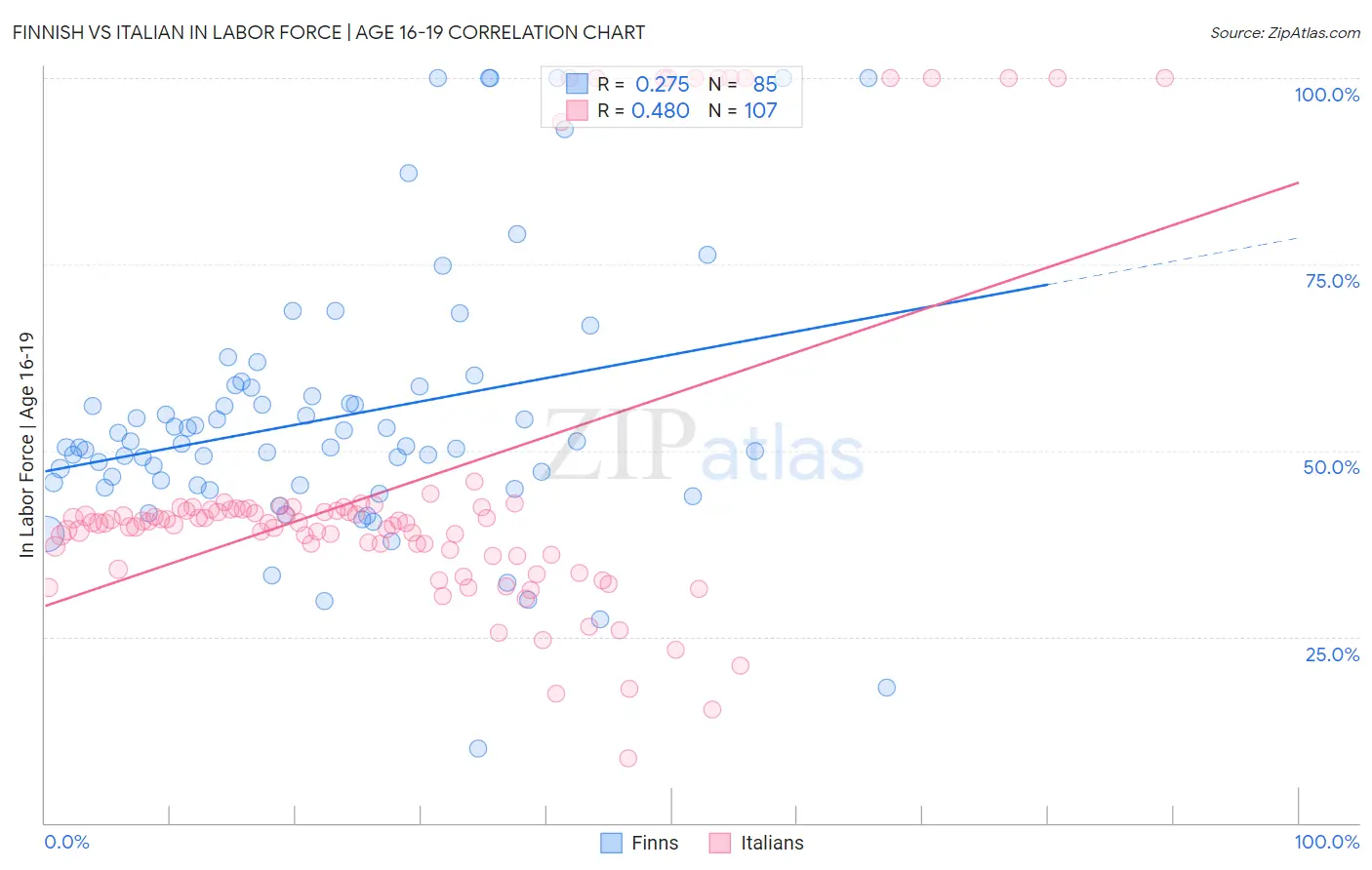 Finnish vs Italian In Labor Force | Age 16-19