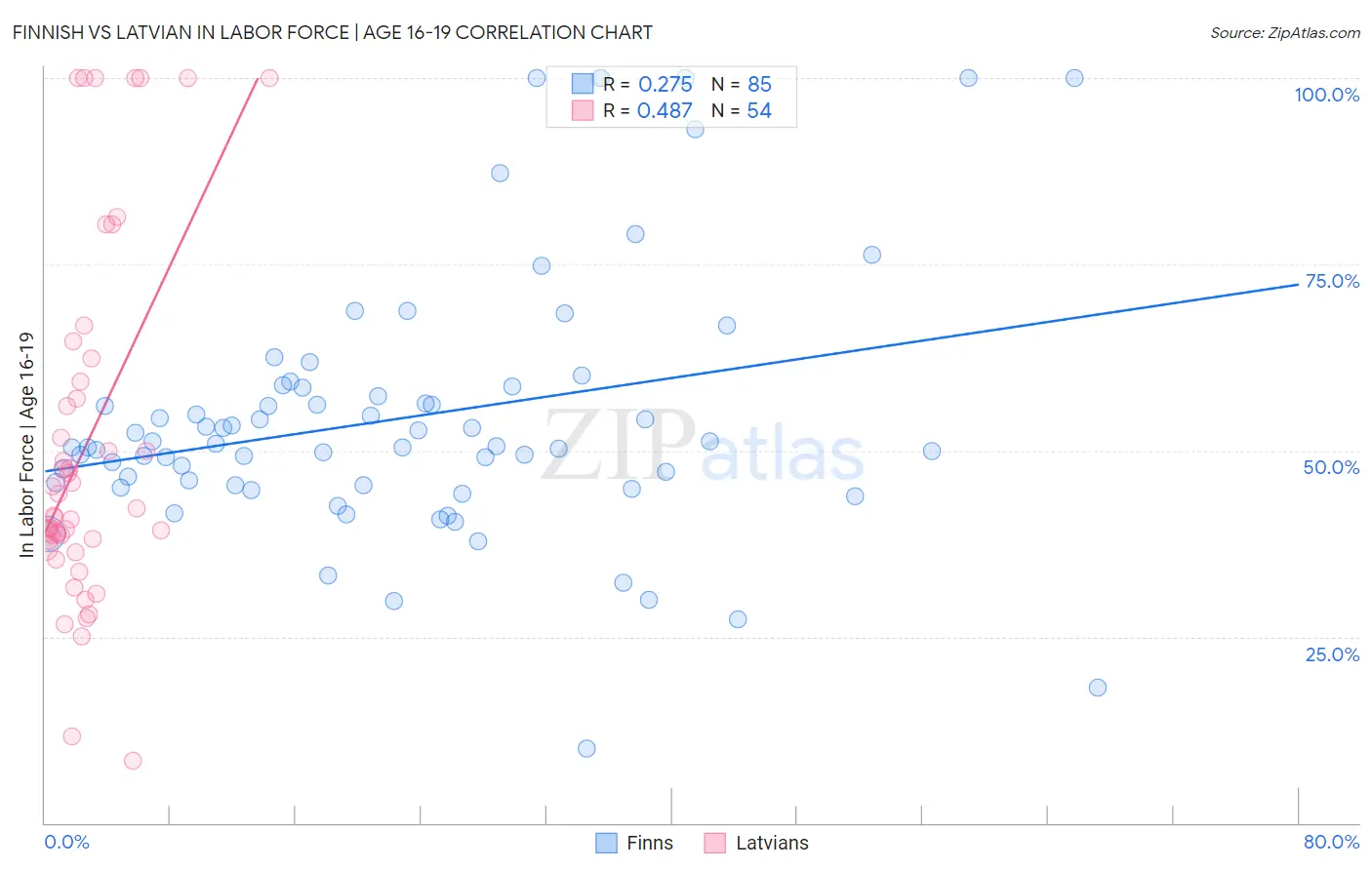 Finnish vs Latvian In Labor Force | Age 16-19