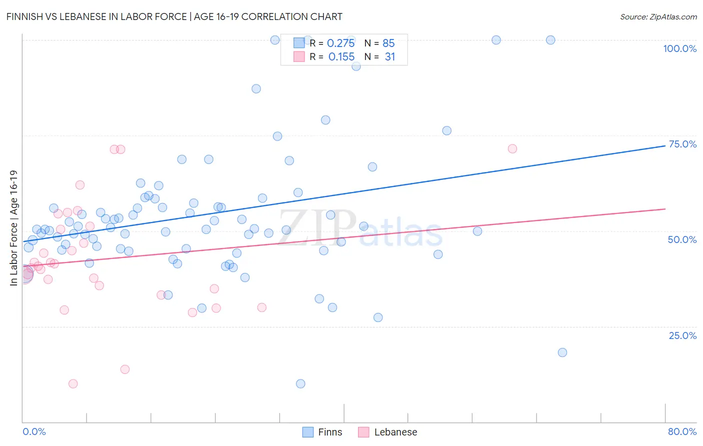 Finnish vs Lebanese In Labor Force | Age 16-19