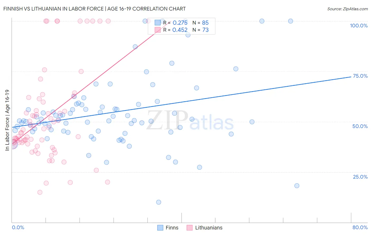 Finnish vs Lithuanian In Labor Force | Age 16-19