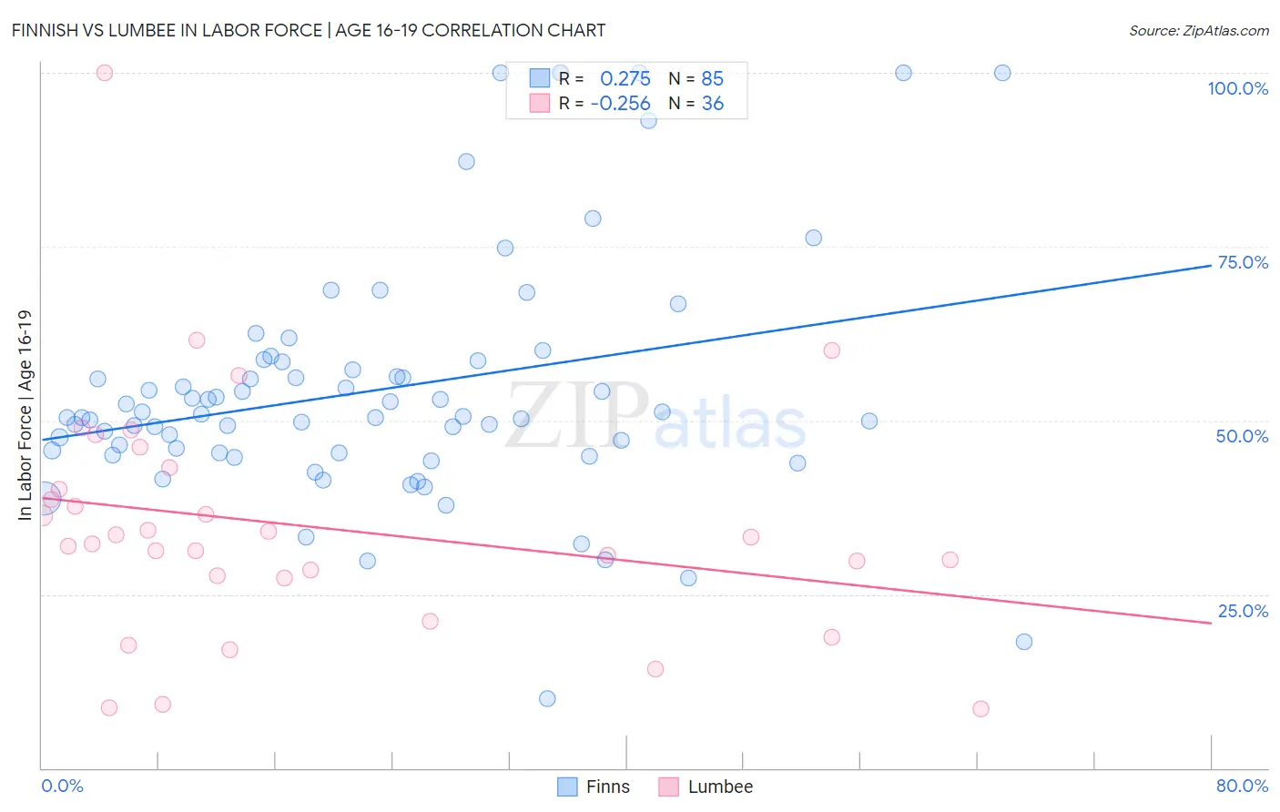 Finnish vs Lumbee In Labor Force | Age 16-19