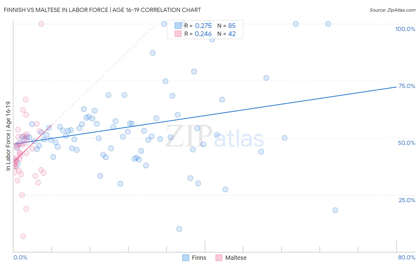 Finnish vs Maltese In Labor Force | Age 16-19