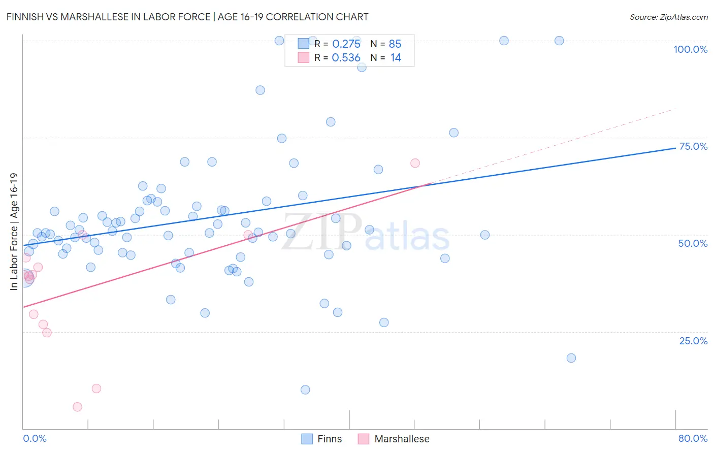 Finnish vs Marshallese In Labor Force | Age 16-19