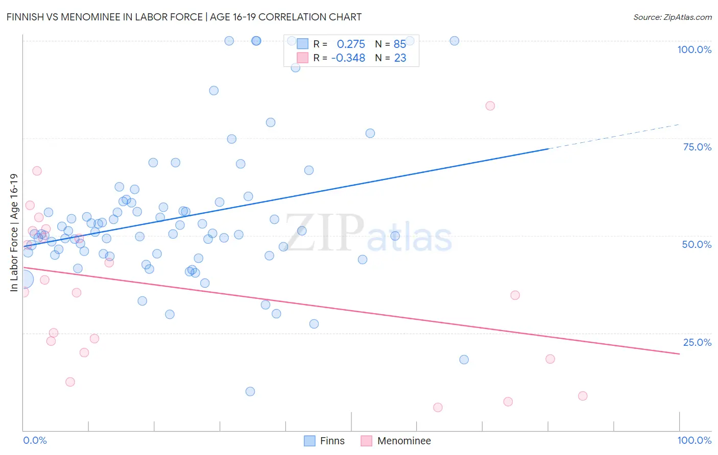 Finnish vs Menominee In Labor Force | Age 16-19