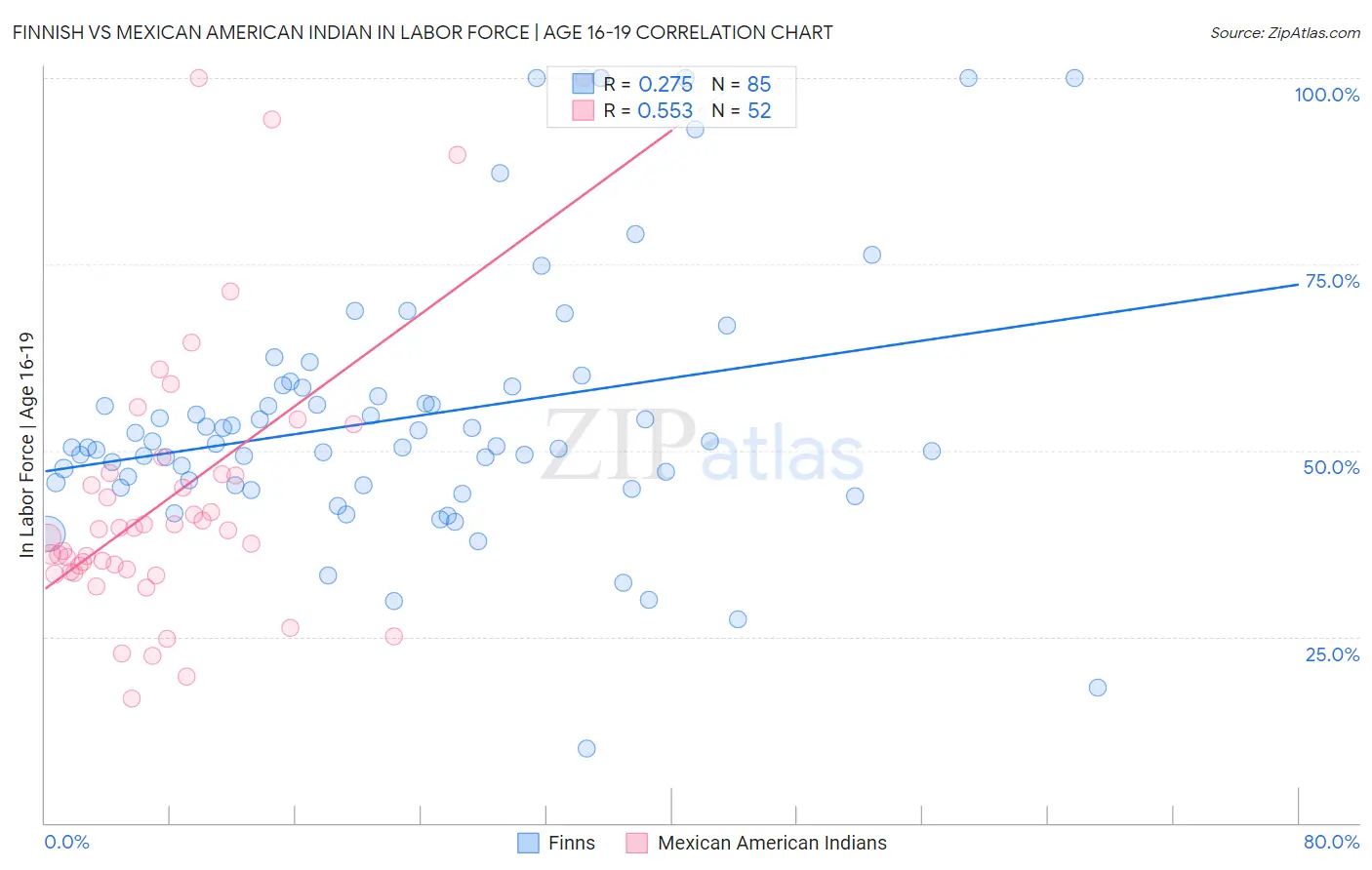 Finnish vs Mexican American Indian In Labor Force | Age 16-19