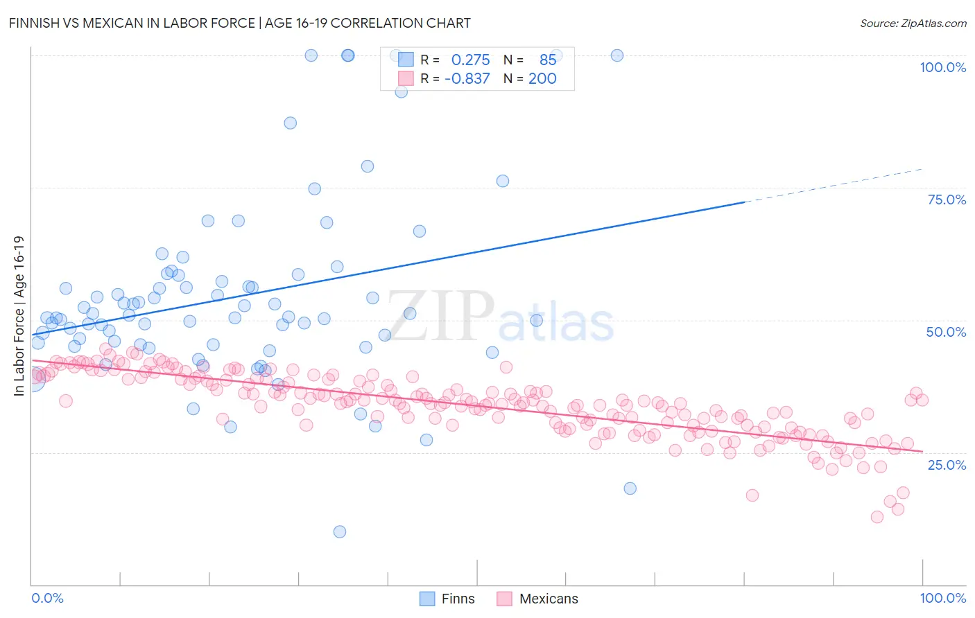Finnish vs Mexican In Labor Force | Age 16-19
