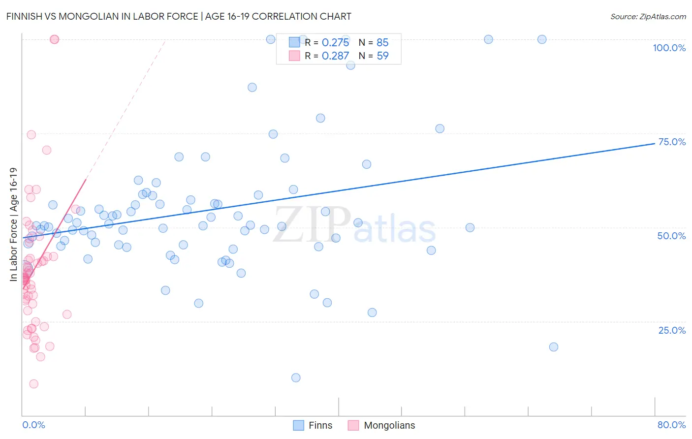 Finnish vs Mongolian In Labor Force | Age 16-19