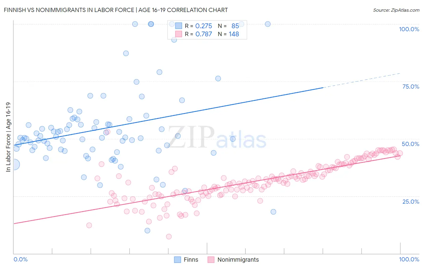 Finnish vs Nonimmigrants In Labor Force | Age 16-19