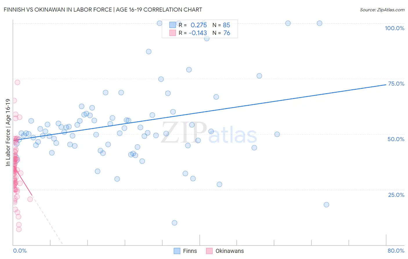 Finnish vs Okinawan In Labor Force | Age 16-19