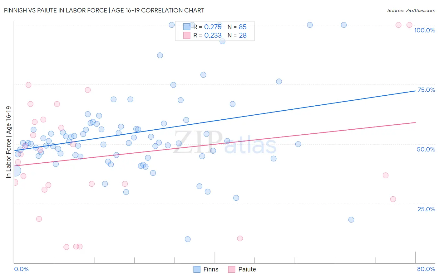 Finnish vs Paiute In Labor Force | Age 16-19