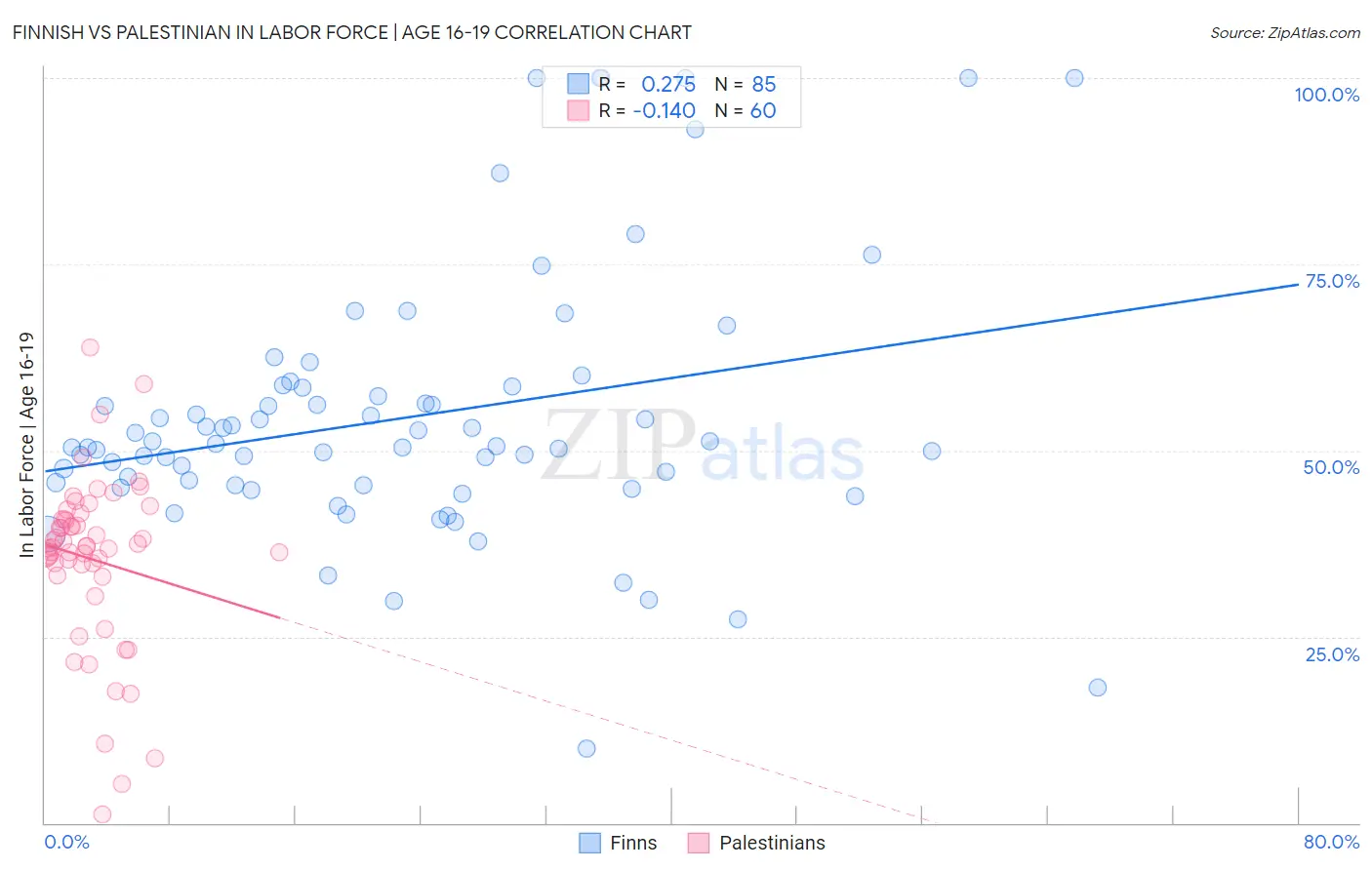 Finnish vs Palestinian In Labor Force | Age 16-19