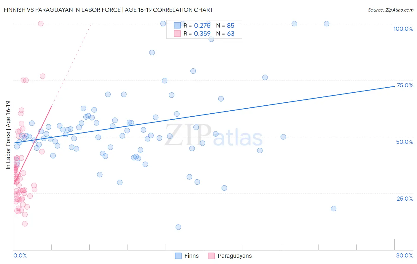 Finnish vs Paraguayan In Labor Force | Age 16-19