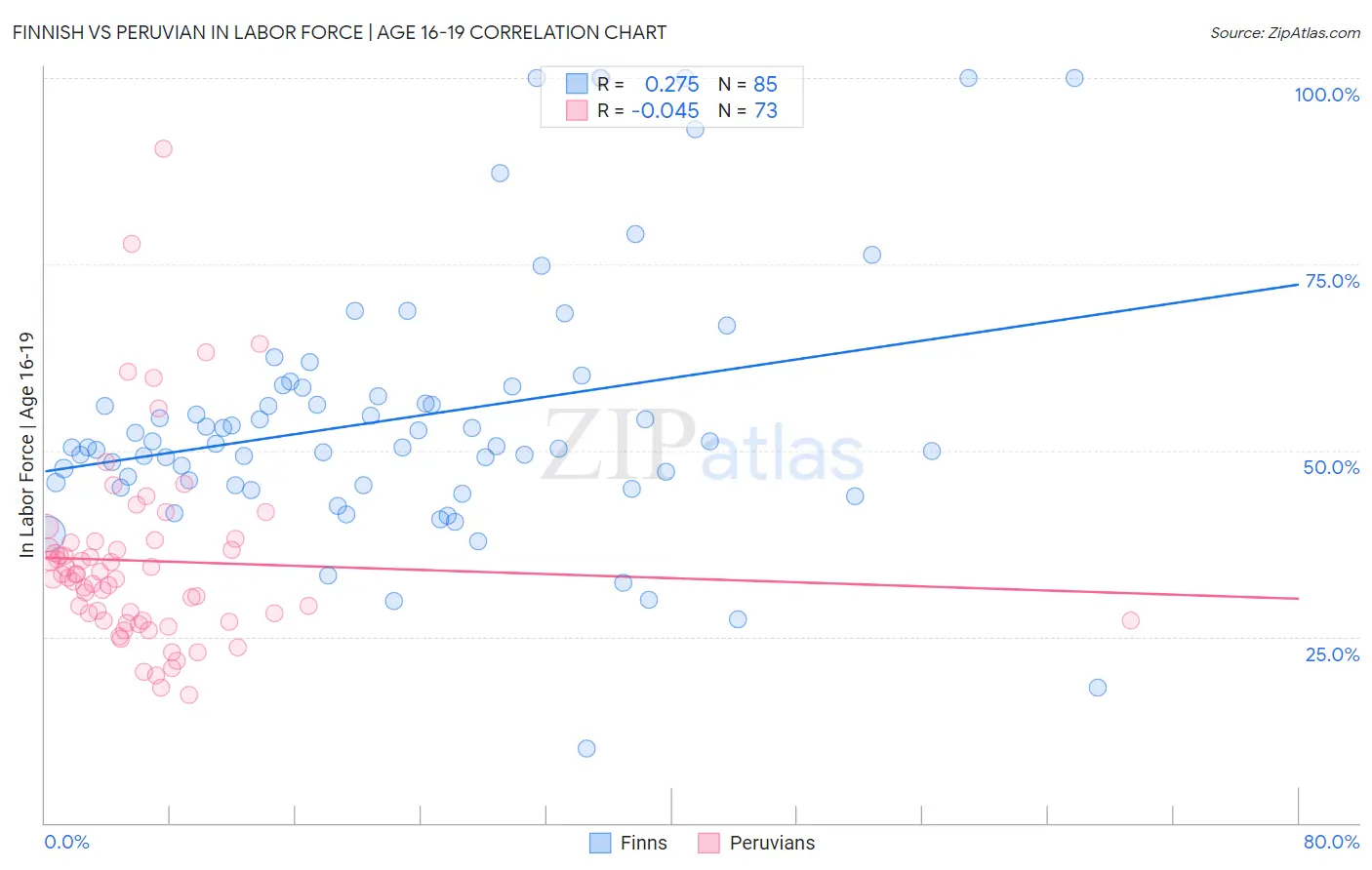 Finnish vs Peruvian In Labor Force | Age 16-19
