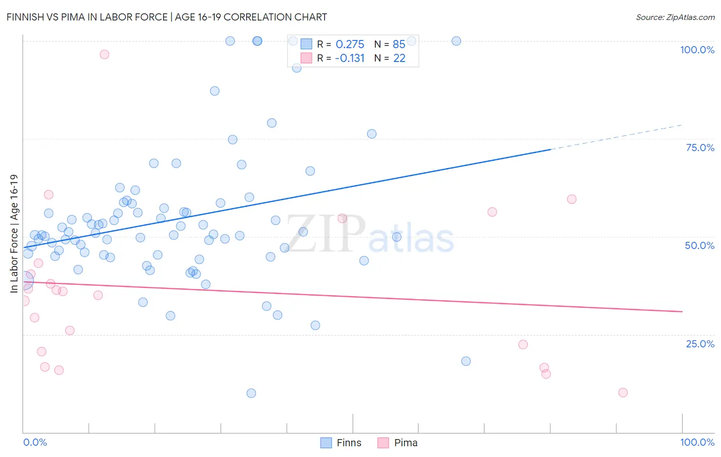 Finnish vs Pima In Labor Force | Age 16-19