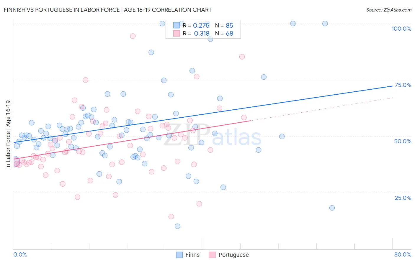 Finnish vs Portuguese In Labor Force | Age 16-19