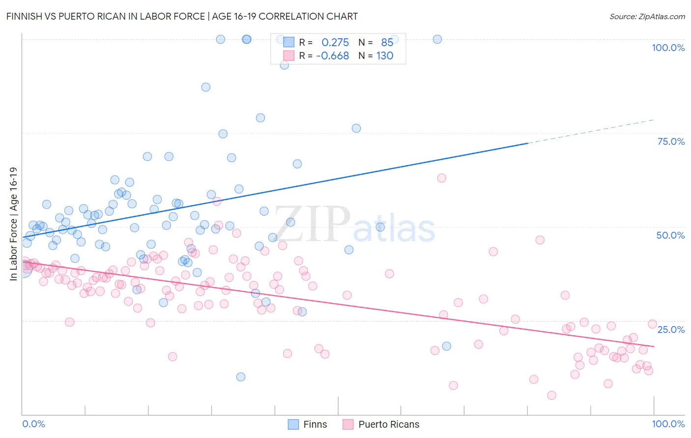 Finnish vs Puerto Rican In Labor Force | Age 16-19