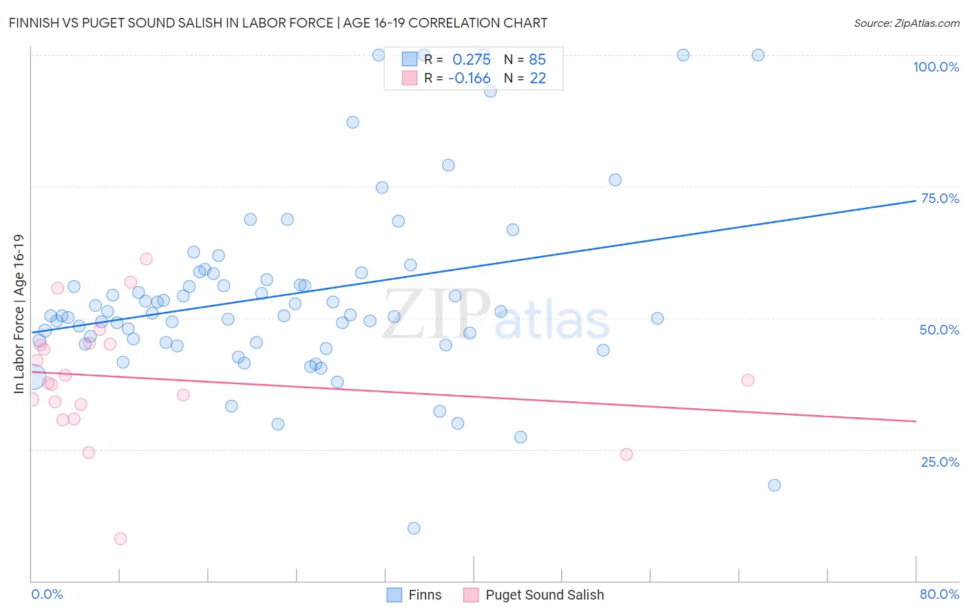 Finnish vs Puget Sound Salish In Labor Force | Age 16-19