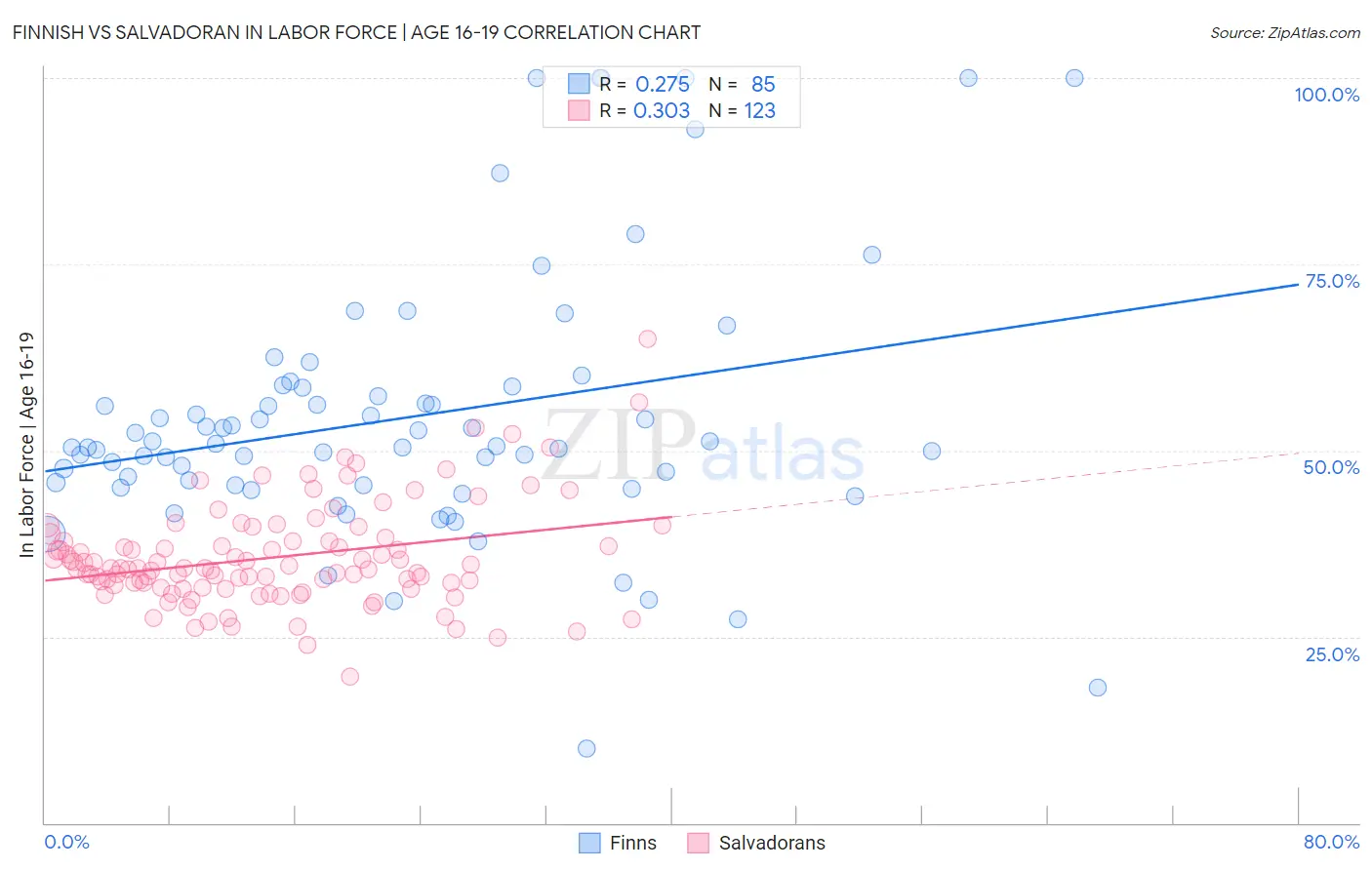 Finnish vs Salvadoran In Labor Force | Age 16-19