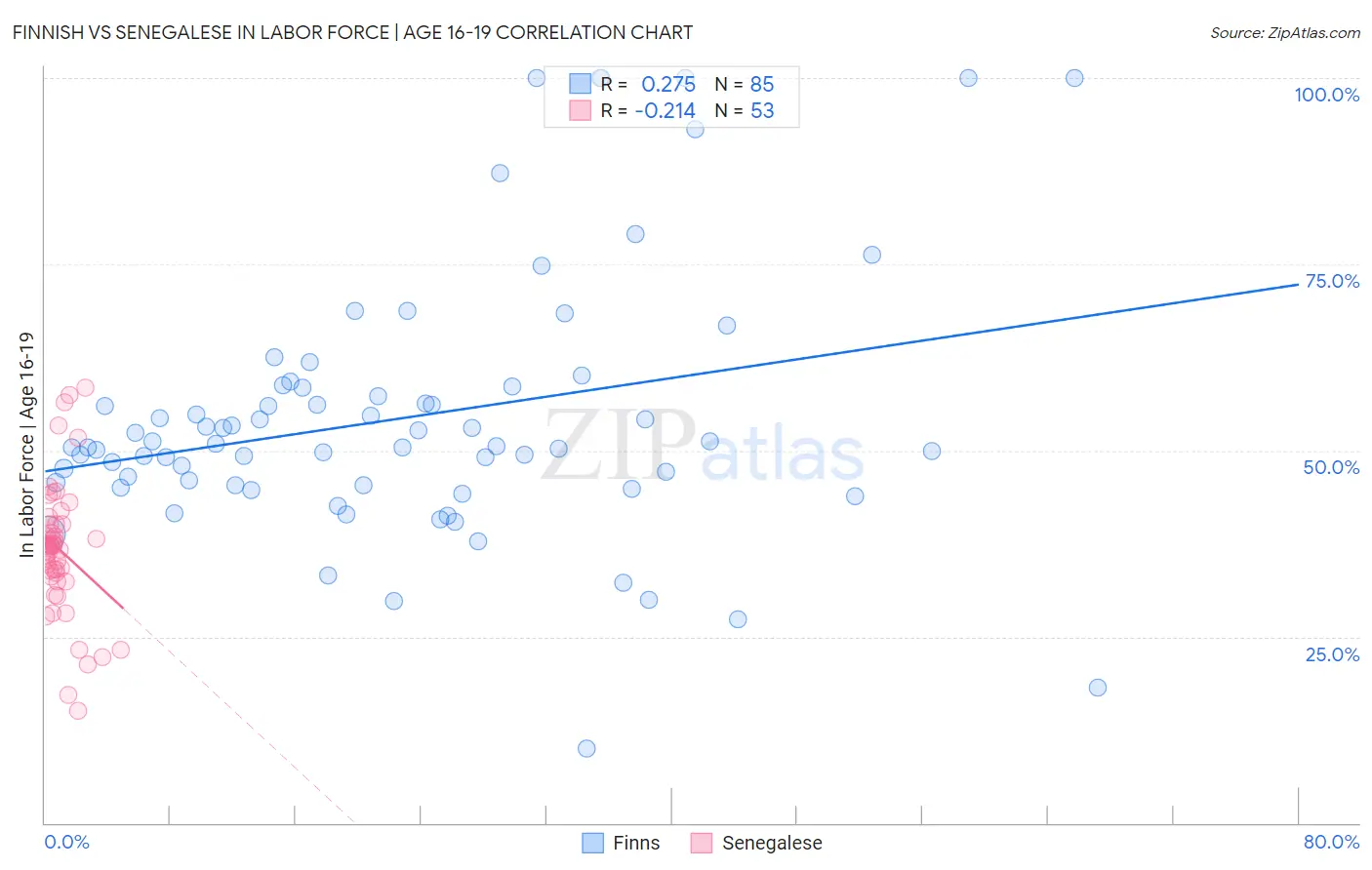 Finnish vs Senegalese In Labor Force | Age 16-19