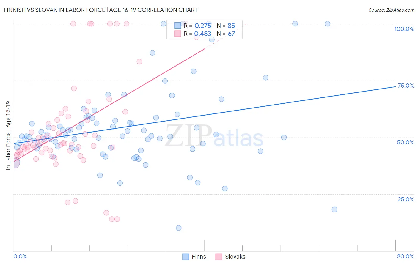 Finnish vs Slovak In Labor Force | Age 16-19