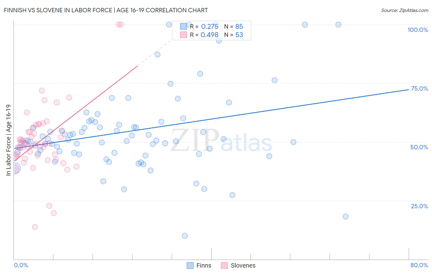 Finnish vs Slovene In Labor Force | Age 16-19