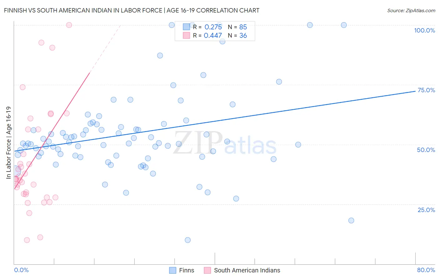 Finnish vs South American Indian In Labor Force | Age 16-19