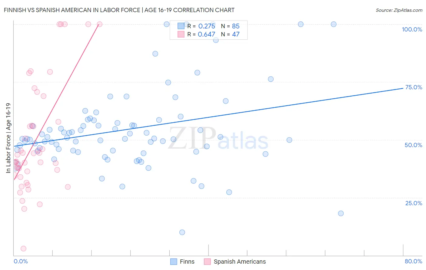 Finnish vs Spanish American In Labor Force | Age 16-19