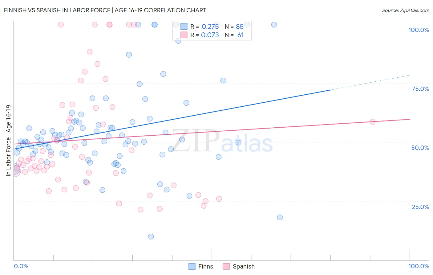 Finnish vs Spanish In Labor Force | Age 16-19