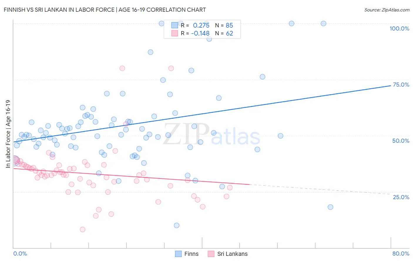 Finnish vs Sri Lankan In Labor Force | Age 16-19