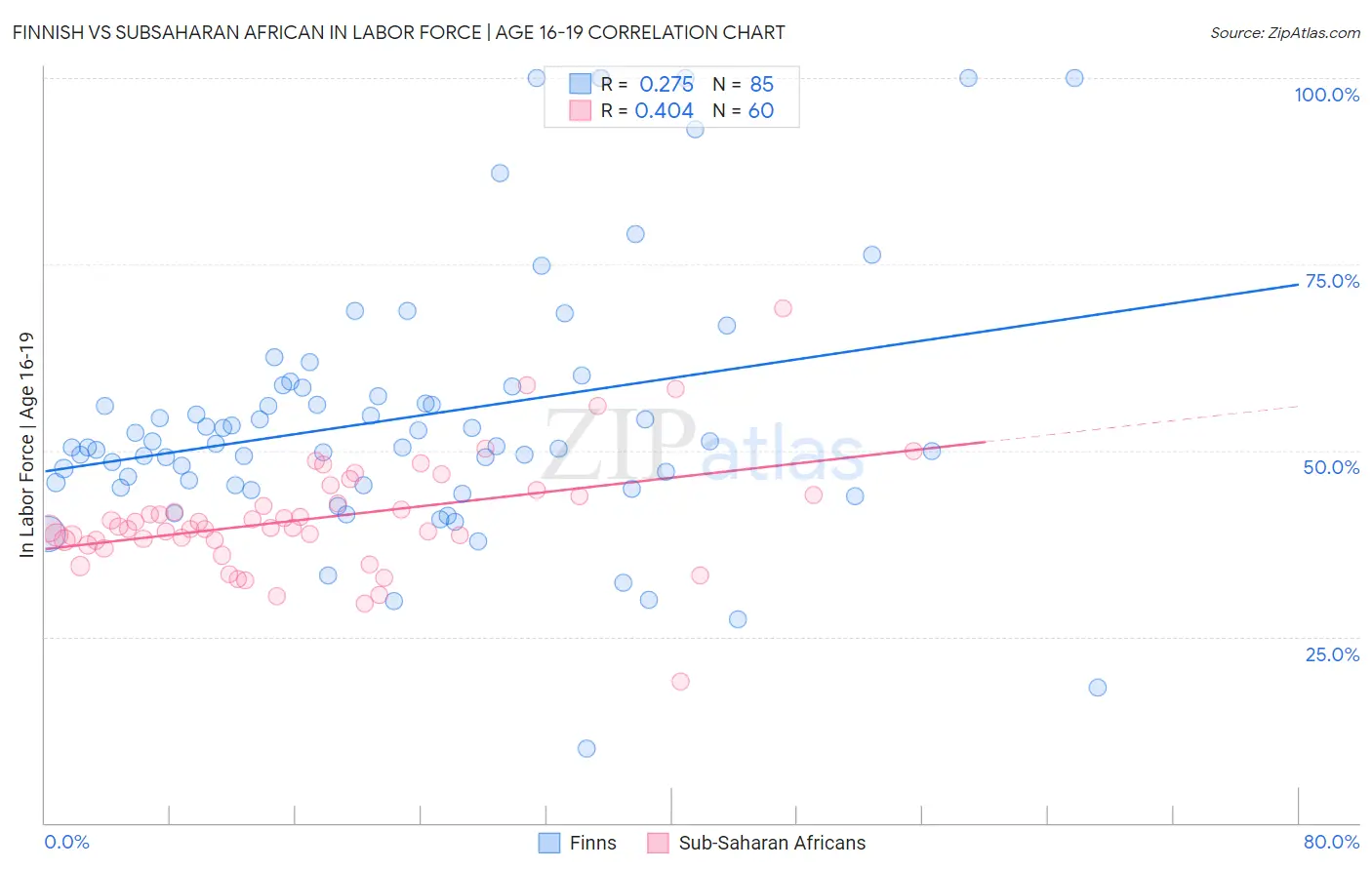 Finnish vs Subsaharan African In Labor Force | Age 16-19