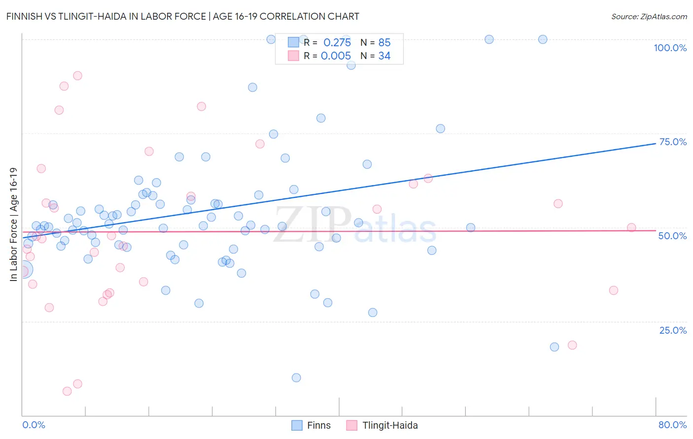 Finnish vs Tlingit-Haida In Labor Force | Age 16-19