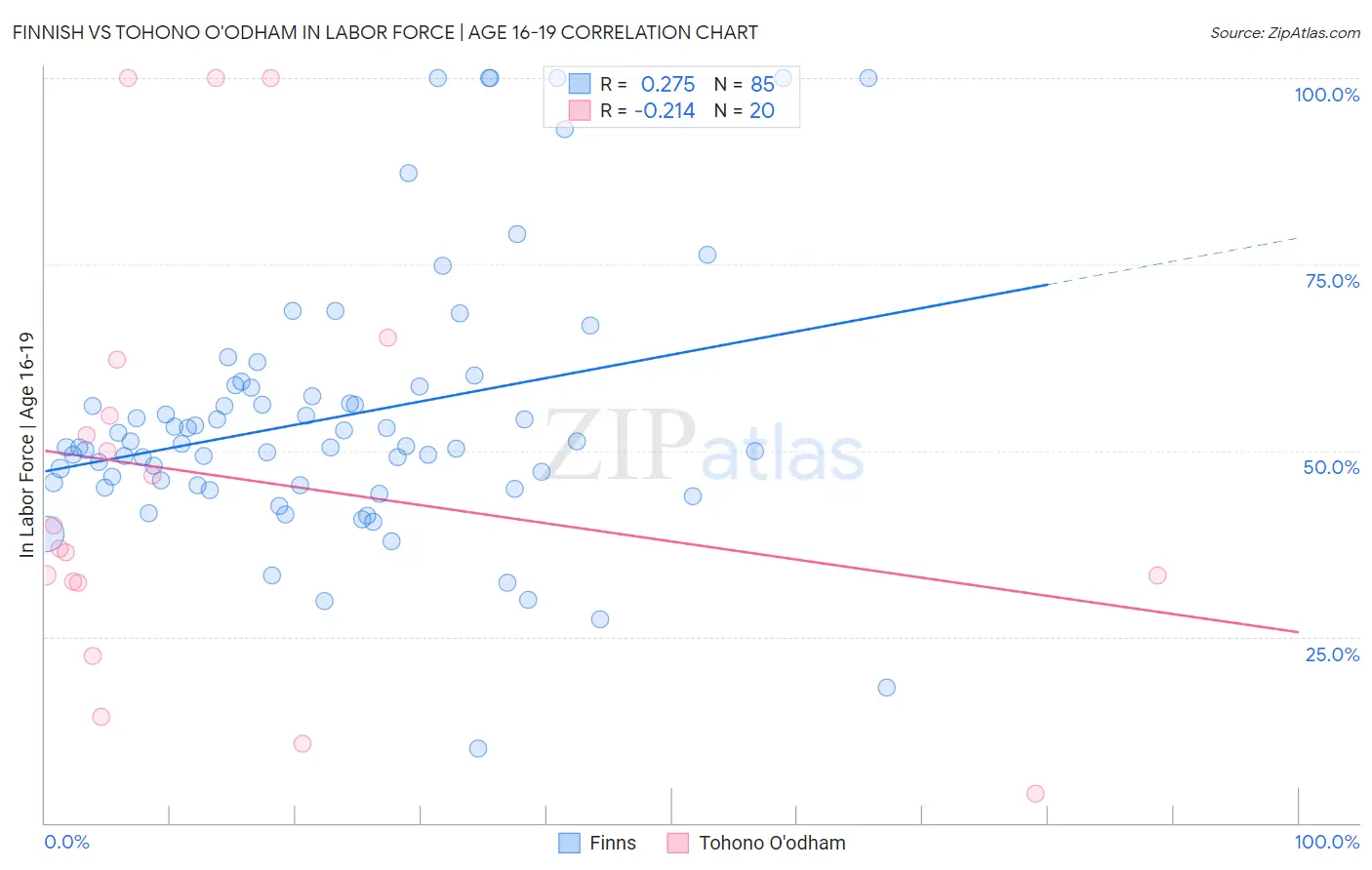 Finnish vs Tohono O'odham In Labor Force | Age 16-19